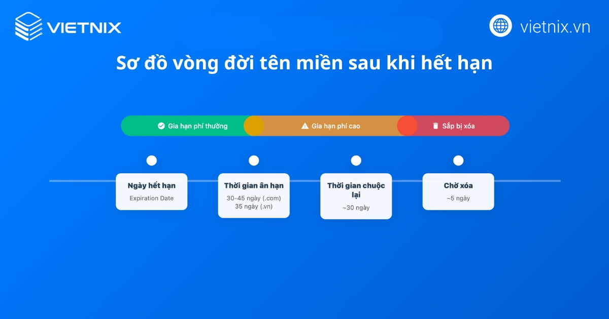 Gia hạn tên miền là gì? Chi phí và cách gia hạn nhanh chóng 16 Vòng đời của tên miền sau khi hết hạn