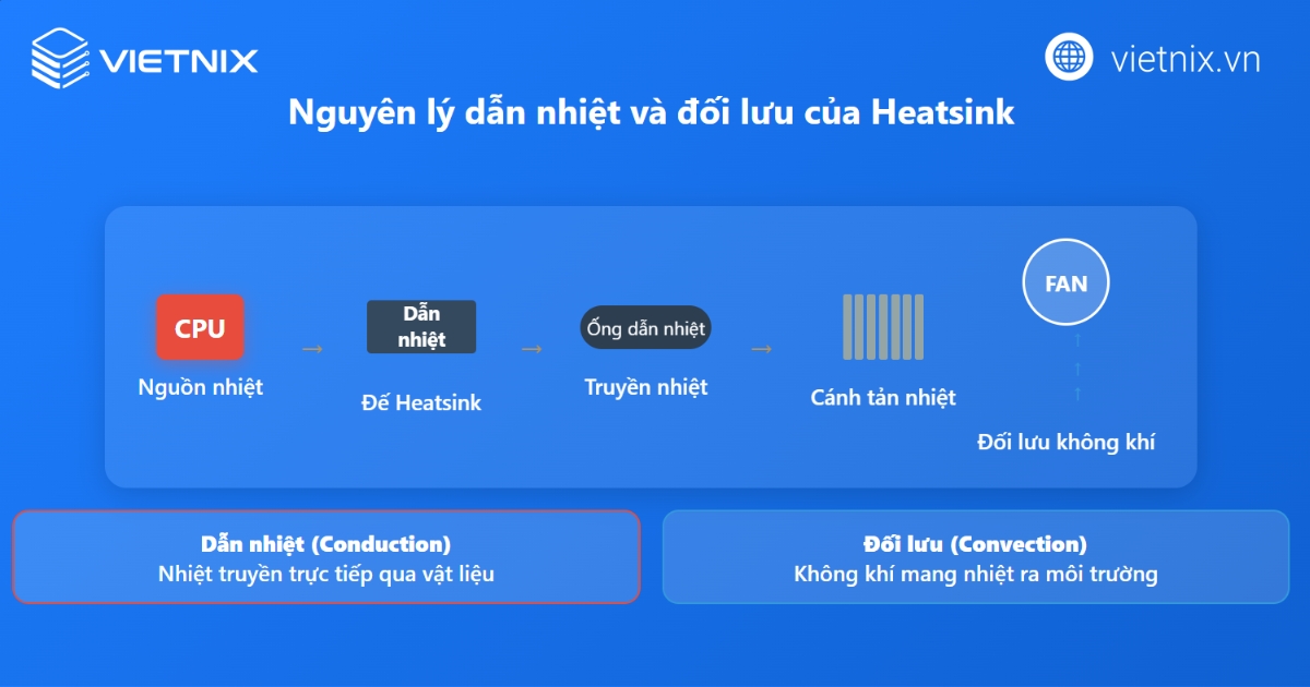 Heatsink là gì? Nên lựa chọn bộ tản nhiệt nào cho máy tính? 17 Nguyên lý hoạt động của Heatsink