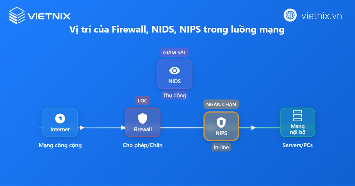 Cách triển khai IDS cho doanh nghiệp