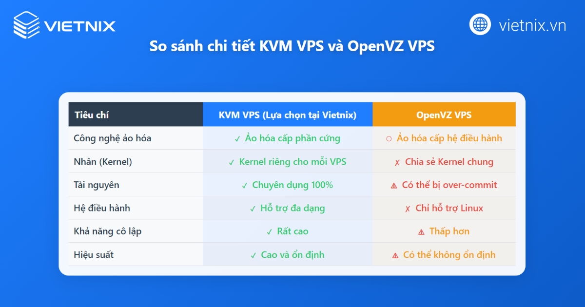 Điểm khác biệt của KVM VPS với các VPS khác