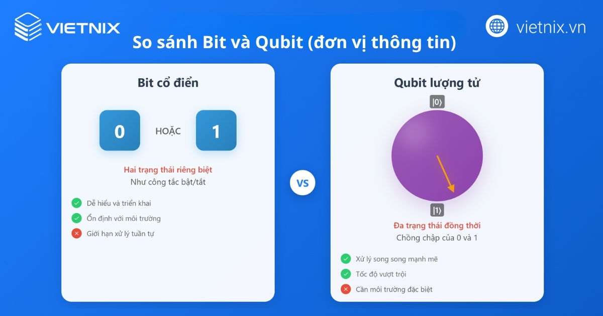 So sánh Bit và Qubit