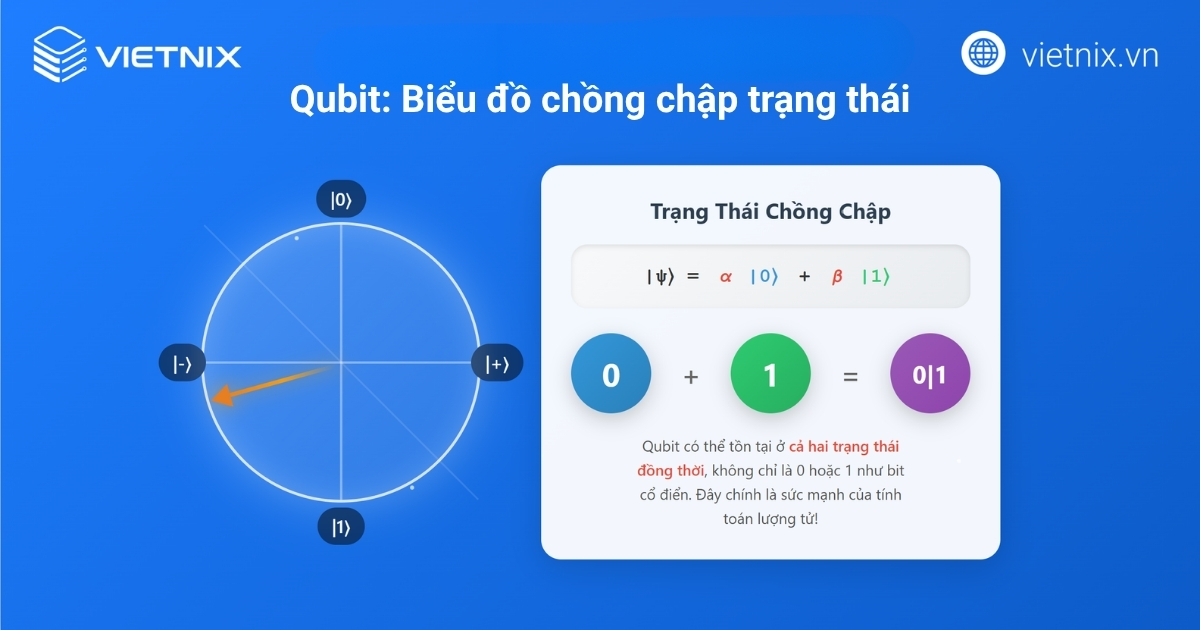 Chồng chập lượng tử (Superposition)