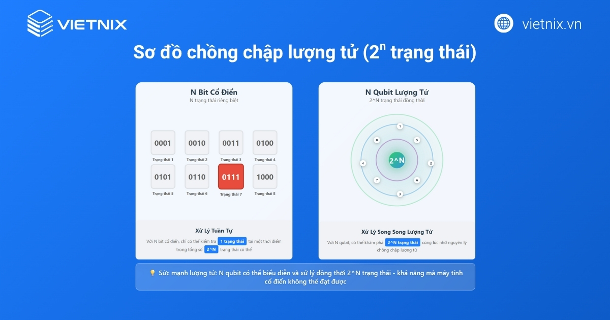 Chồng chập lượng tử 2^N trạng thái