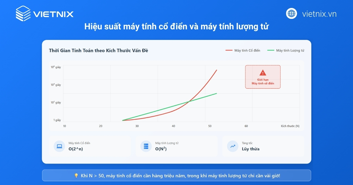 Hiệu suất của máy tính cổ điển so với máy tính lượng tửHiệu suất của máy tính cổ điển so với máy tính lượng tử