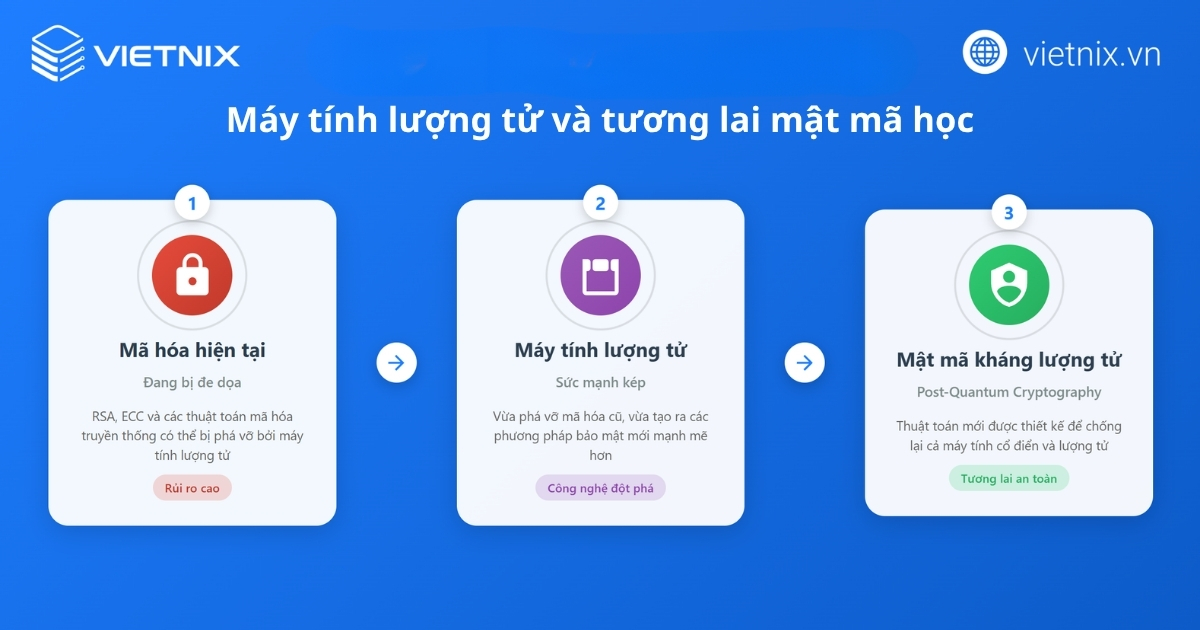 Máy tính lượng tử và mật mã học