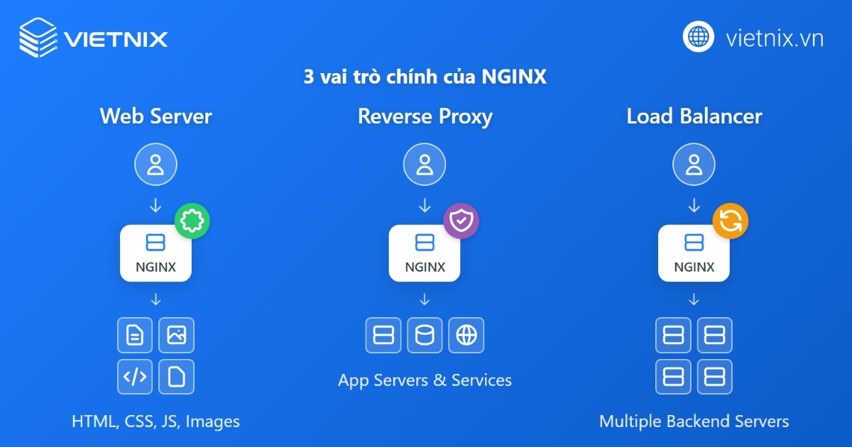 Các vai trò chính