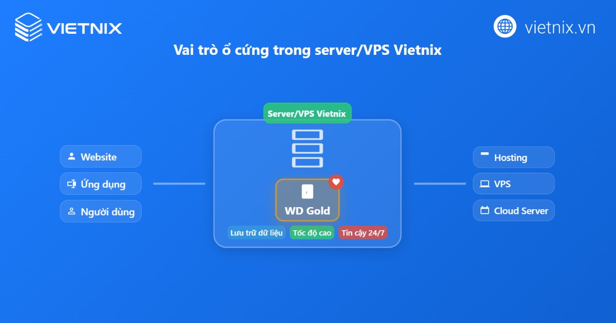 Ổ cứng WD là gì? Phân biệt màu sắc của ổ cứng WD 72 o cung wd 3