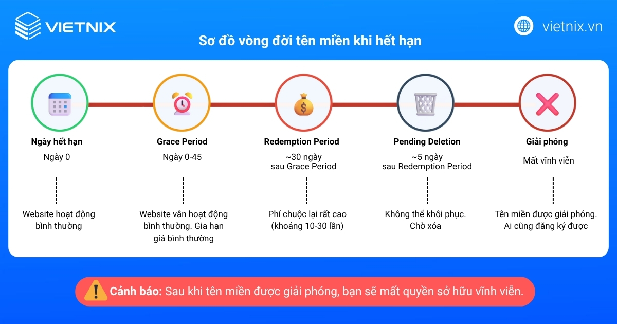 Sơ đồ vòng đời khi tên miền hết hạn