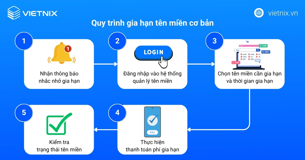 Quy trình gia hạn tên miền cơ bản