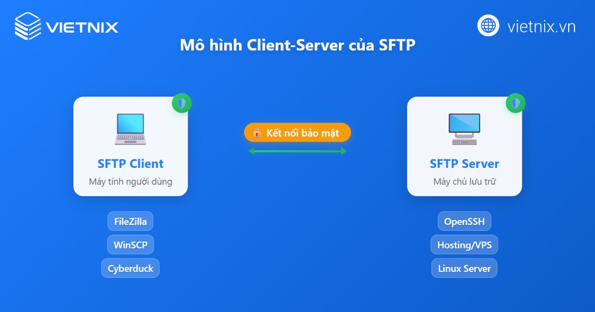 SFTP là gì? Ưu nhược điểm và cách truyền file an toàn nhất 32 sftp la gi 2