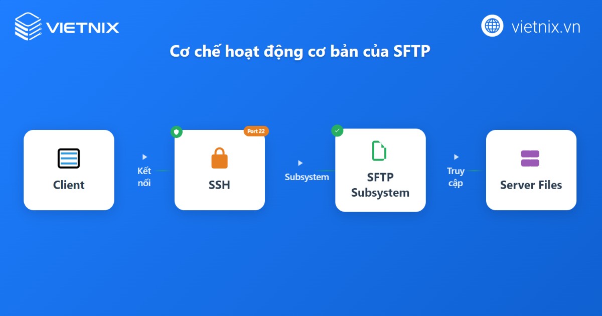 SFTP là gì? Ưu nhược điểm và cách truyền file an toàn nhất 34 sftp la gi 4