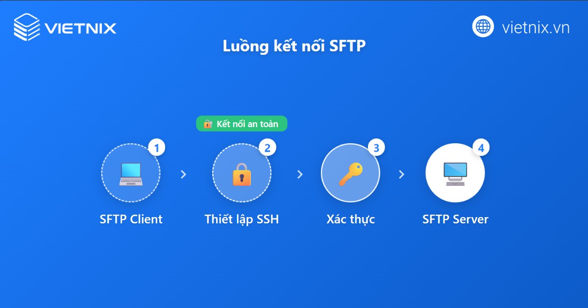 SFTP là gì? Ưu nhược điểm và cách truyền file an toàn nhất 50 sftp la gi 6