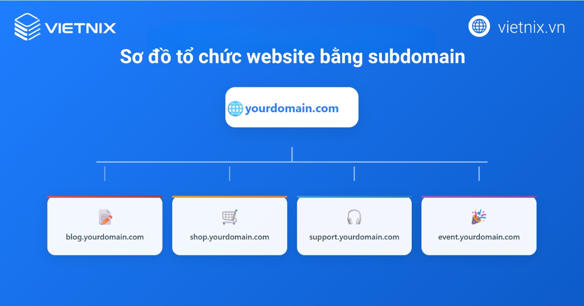 Sơ đồ tổ chức website bằng Subdomain