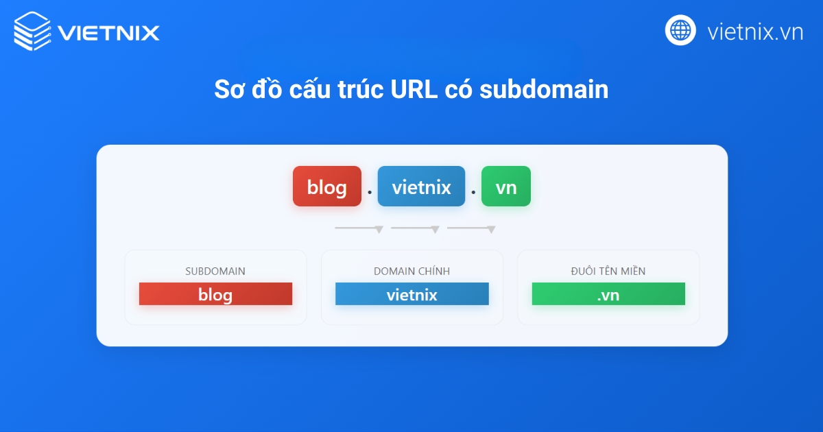 Cấu trúc cơ bản của một Subdomain