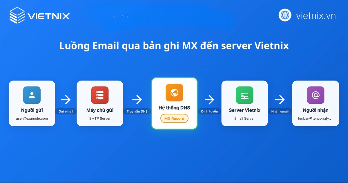 Cách tạo email tên miền riêng với Hotmail đơn giản, nhanh chóng 34 Luồng Email qua bản ghi đến Server Vietnix