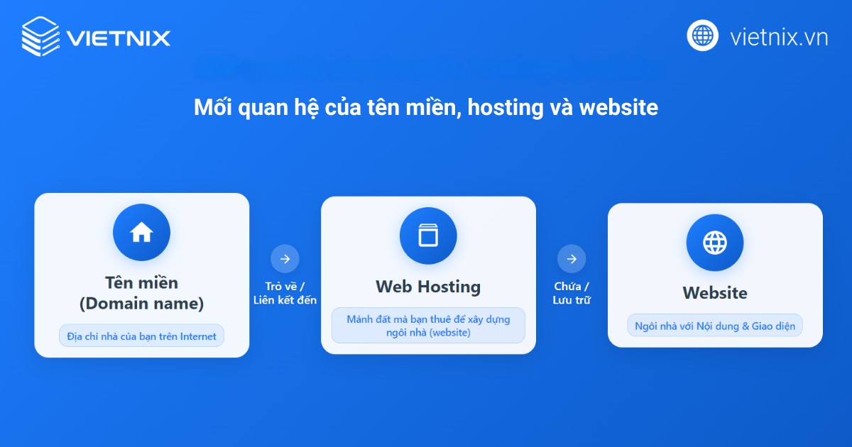 Quy trình tạo website và hướng dẫn tạo trang web từ A - Z dành cho người mới 18 tao trang web 3