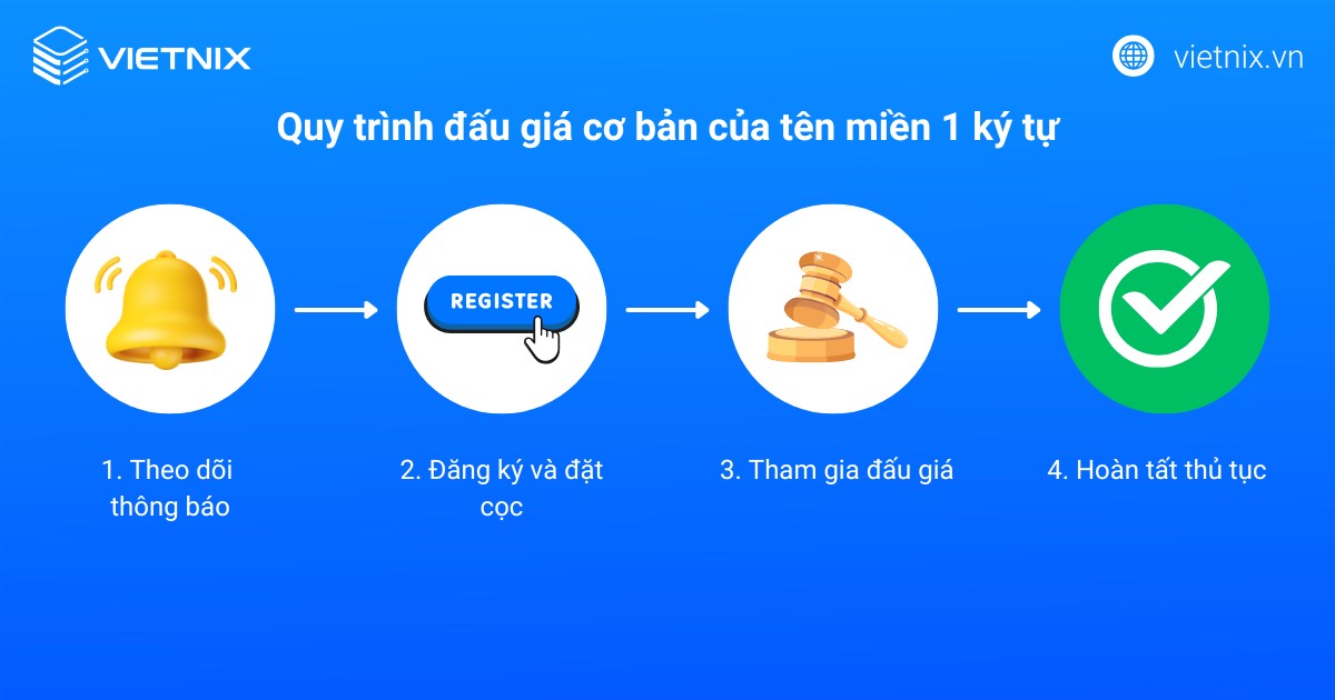 Tên miền 1 ký tự là gì? Hướng dẫn cách mua tên miền 1 ký tự giá tốt 13 Quy trình đấu giá cơ bản của tên miền 1 ký tự