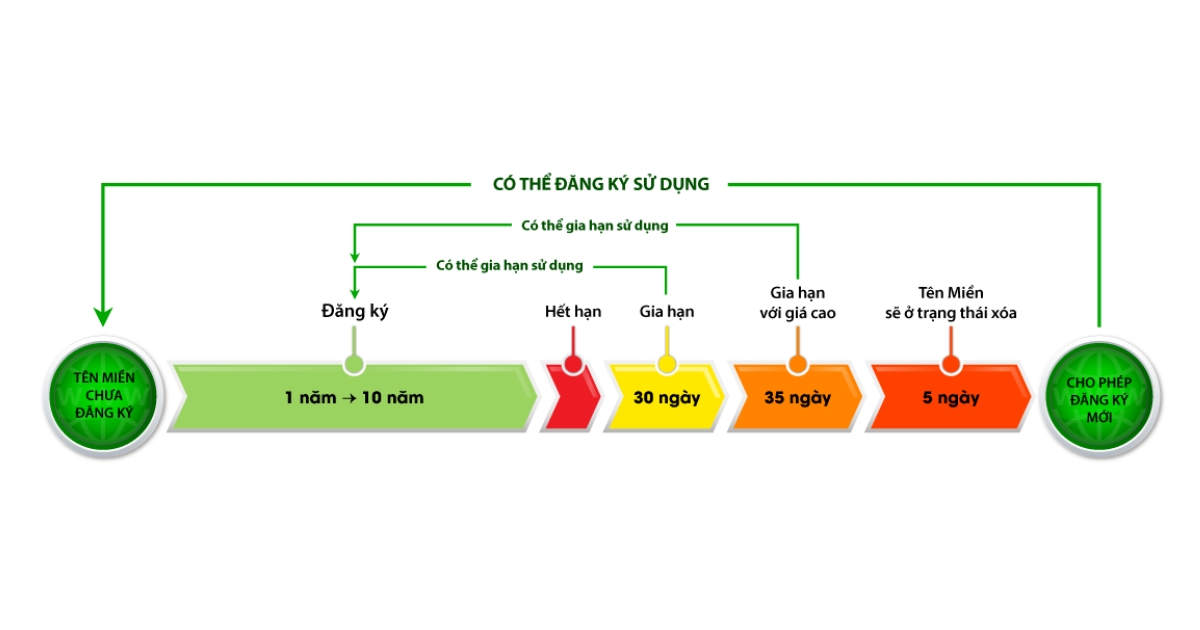 Vòng đời của tên miền