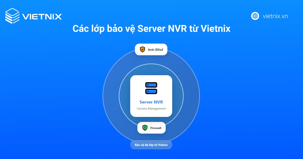 Tên miền camera là gì? Cách tạo & cấu hình đơn giản nhất 48 Giải pháp hạ tầng mạnh mẽ cho hệ thống camera chuyên nghiệp từ Vietnix