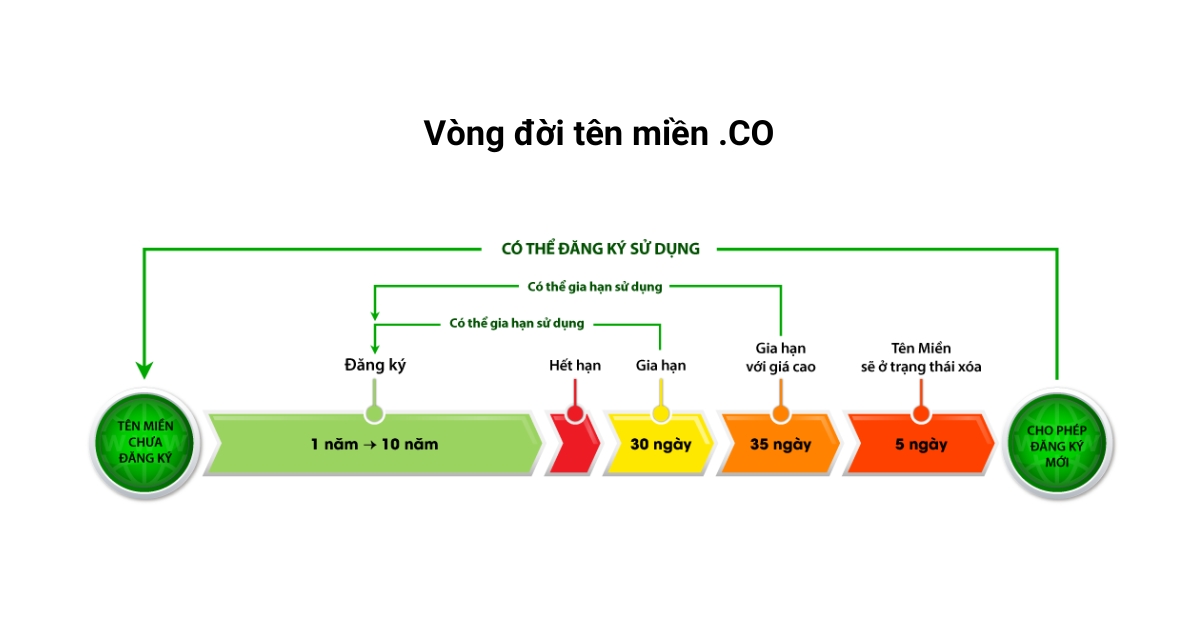 Tên miền .CO là gì? So sánh tên miền .CO với .COM và cách đăng ký chi tiết 39 Hiểu rõ vòng đời tên miền .co sau khi hết hạn tên miền là cực kỳ quan trọng để tránh những rủi ro không đáng có