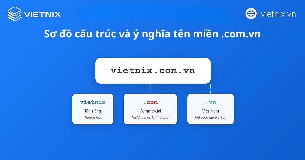 Tên miền .com.vn là gì? Ý nghĩa, so sánh chi tiết với tên miền .vn 21 Sơ đồ cấu trúc và ý nghĩa tên miền .com.vn