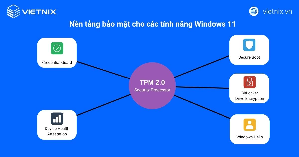 TPM 2.0 là gì? Hướng dẫn kiểm tra, bật TPM 2.0 cho Windows 11 28 TPM 2.0 là nền tảng bảo mật cho các tính năng Windows 11