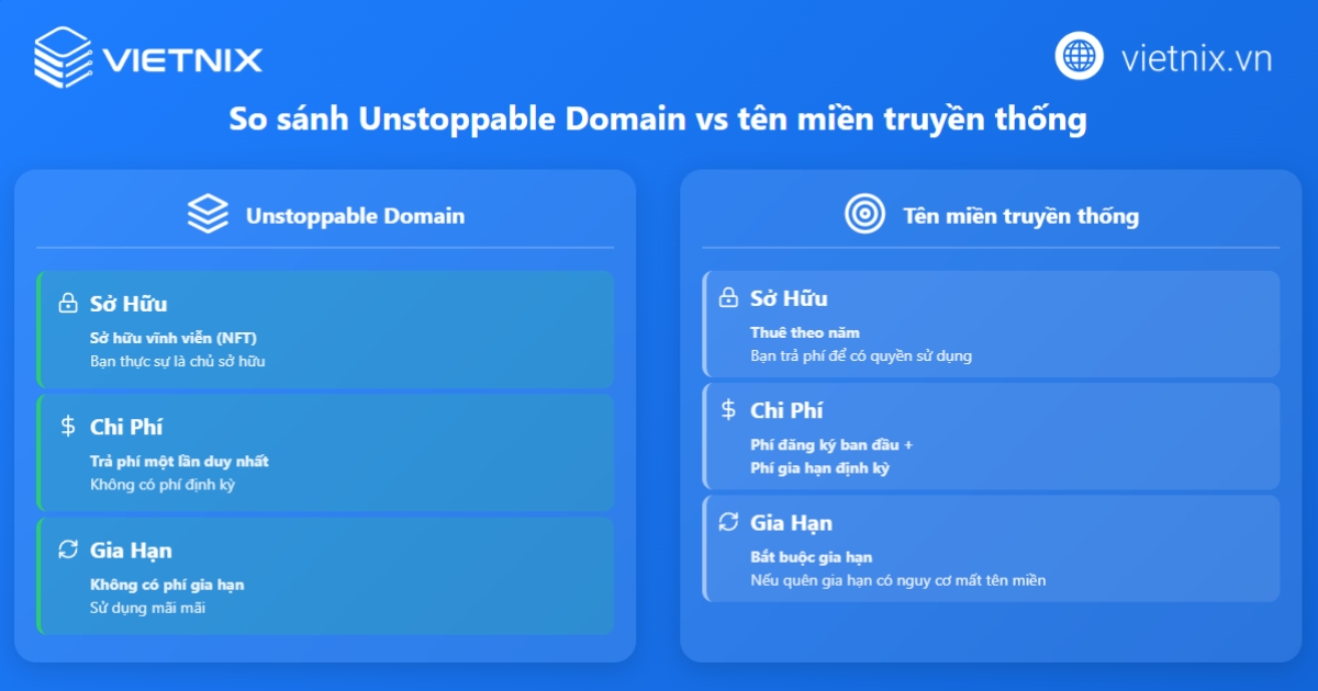 Unstoppable domain có sự khác biệt rõ rệt so với tên miền truyền thống về mô hình sở hữu và chi phí