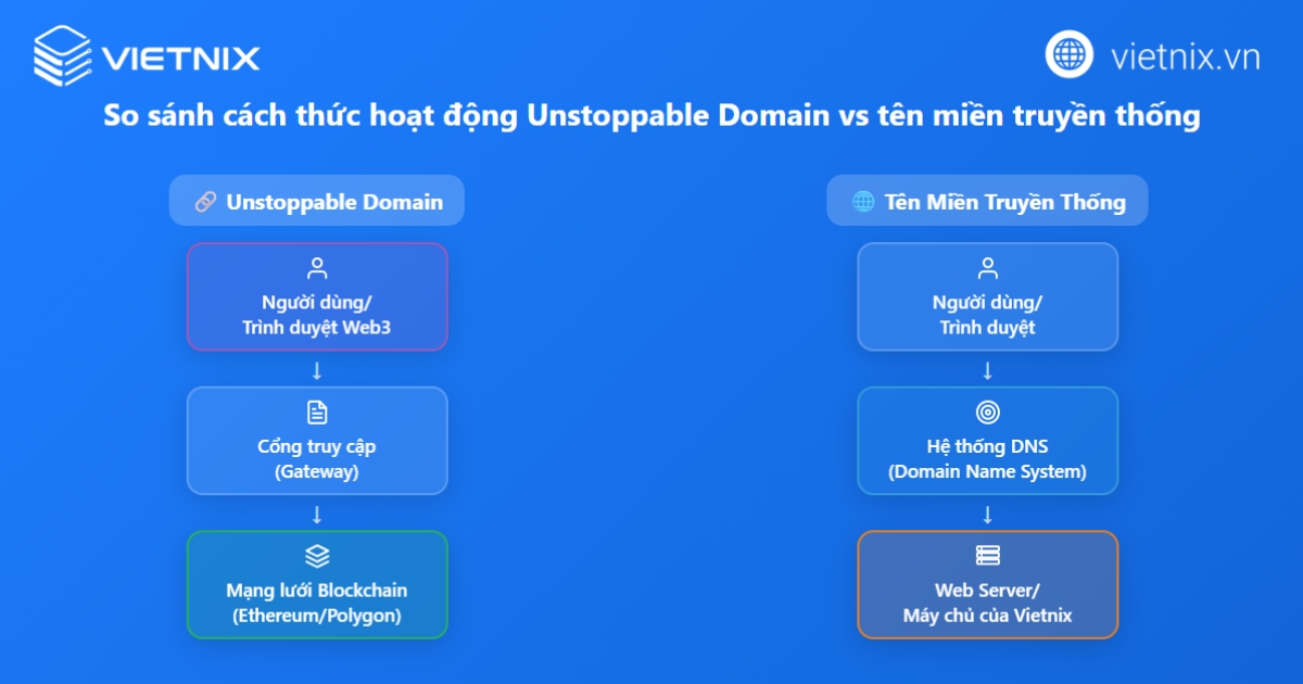 Sơ đồ so sánh luồng hoạt động