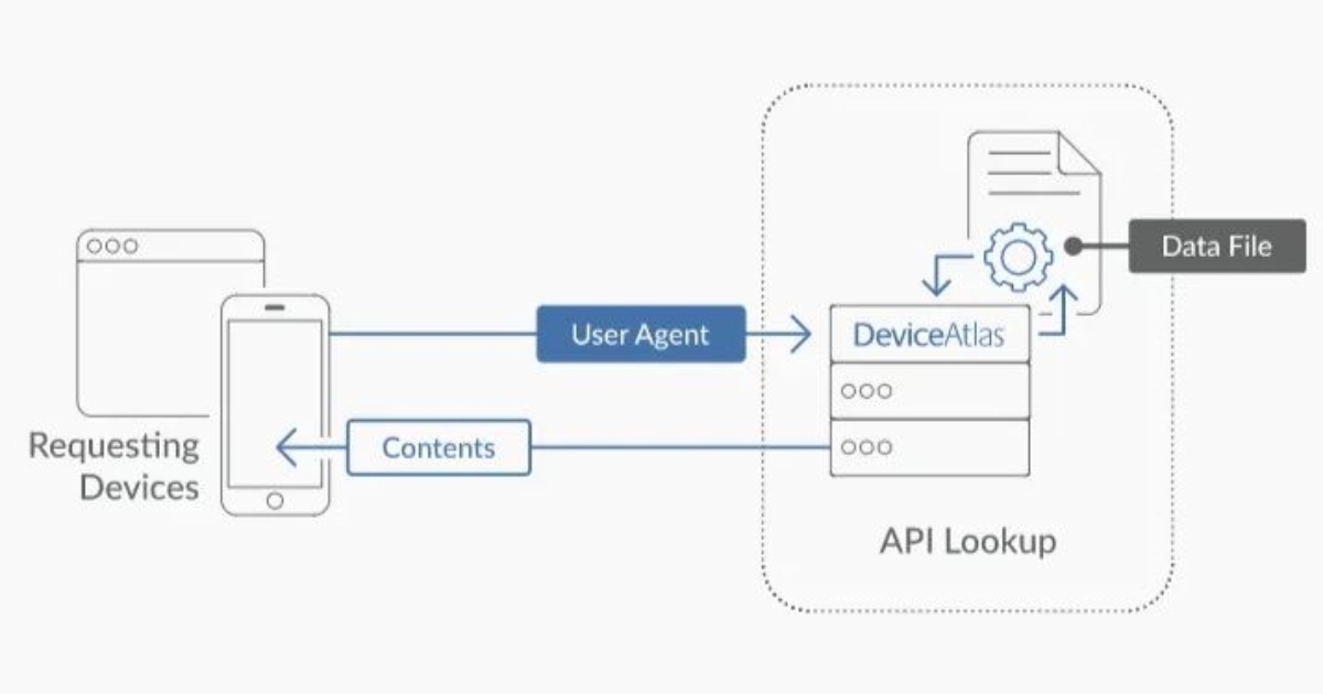 Bạn có thể dễ dàng tìm thấy các chuỗi User Agent đặc biệt trên các trang web