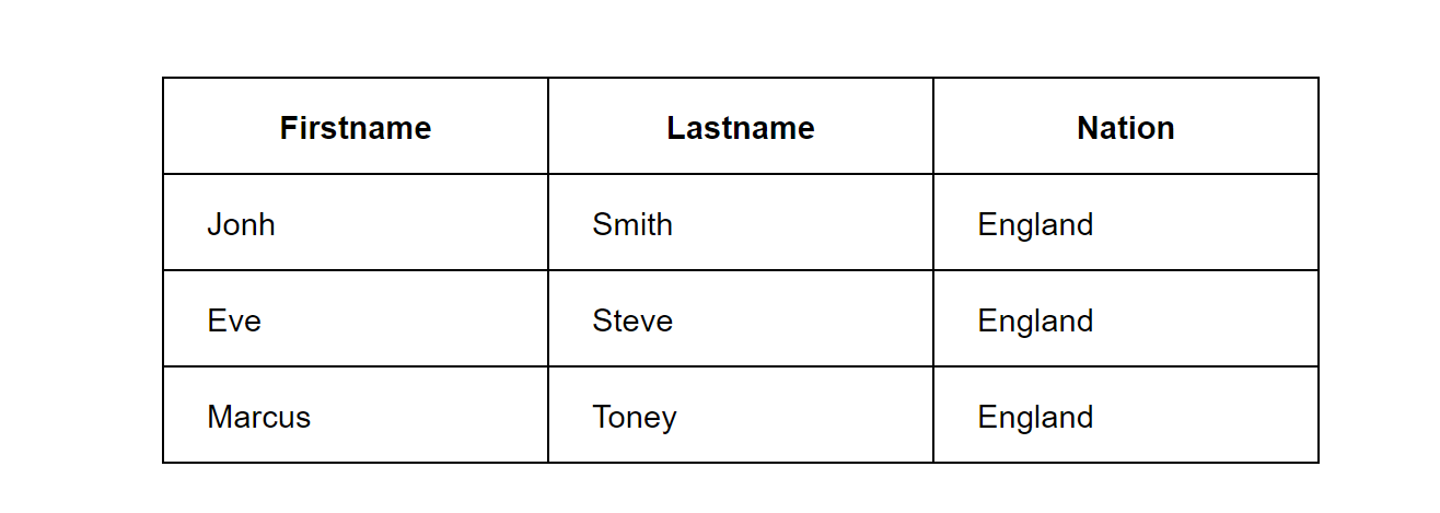 Ví dụ 1 khi sử dụng định dạng Cellpadding & Cellspacing