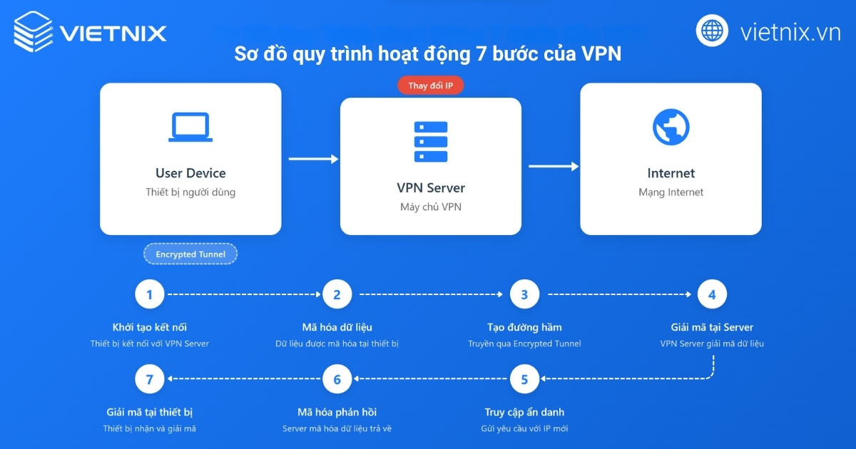 Quy trình hoạt động của VPN