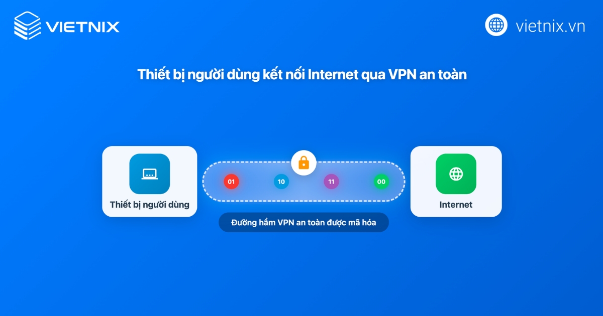 VPN là công nghệ tạo ra một kết nối mạng riêng tư và an toàn qua mạng công cộng