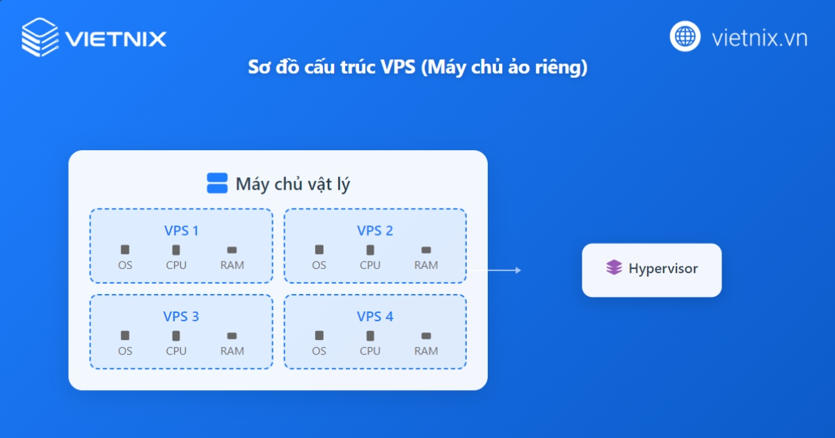 Cơ chế hoạt động của VPS dựa trên công nghệ ảo hóa