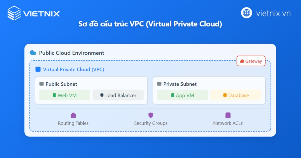 VPC là một môi trường đám mây riêng biệt được xây dựng trên hạ tầng của Public Cloud
