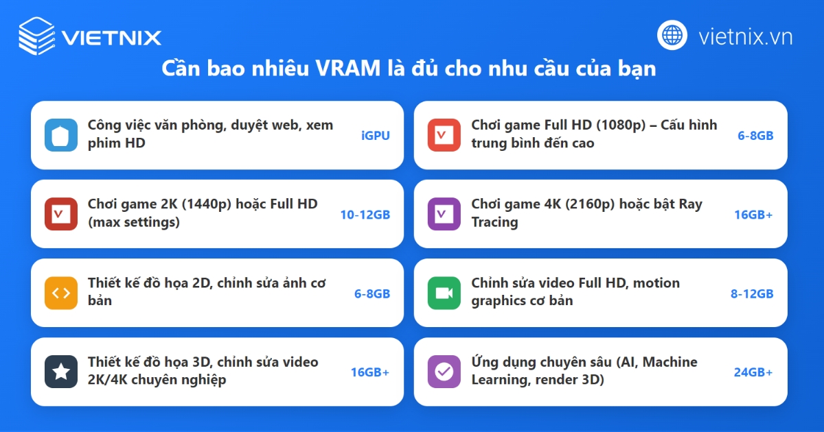 Dung lượng VRAM cần thiết phụ thuộc vào nhu cầu sử dụng, độ phân giải màn hình và cài đặt đồ họa bạn muốn