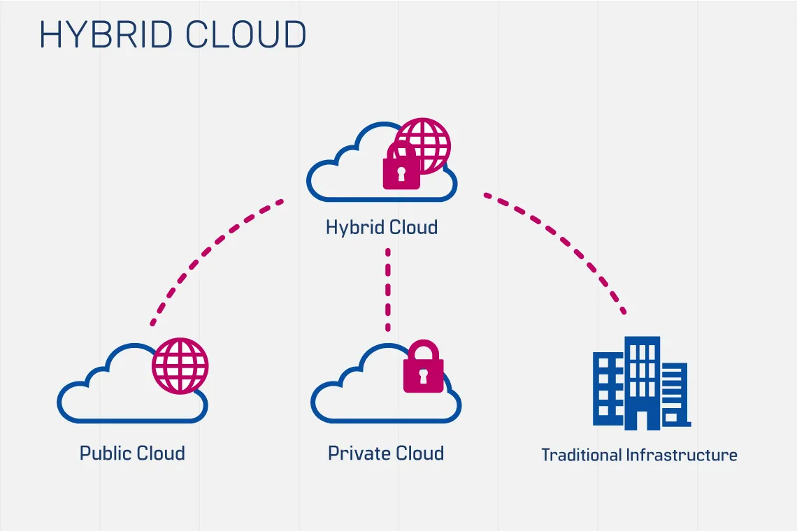 Cách Hybrid Cloud Storage hoạt động