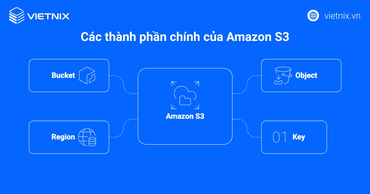  Amazon S3 gồm 4 thành phần chính Bucket, Object, Key và Region