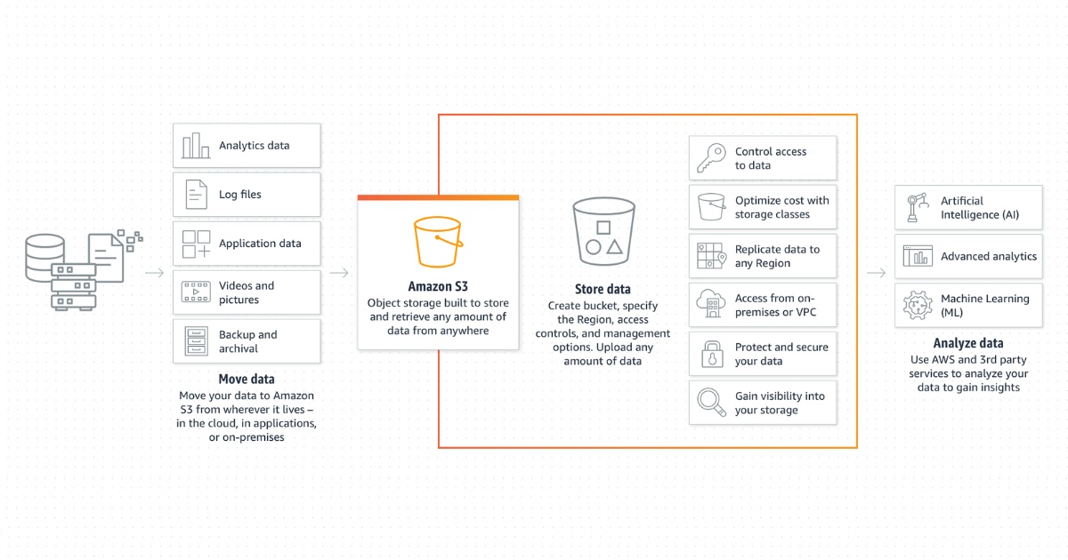 Amazon S3 vận hành dựa trên mô hình lưu trữ dạng đối tượng với quy trình đơn giản