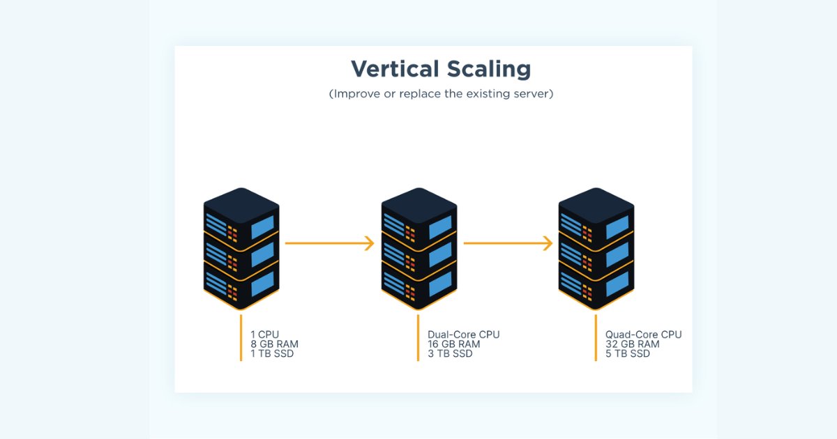 Vertical Scaling hay còn gọi là mở rộng theo chiều dọc, tập trung vào việc tăng cường sức mạnh xử lý của chính máy chủ hiện hữu
