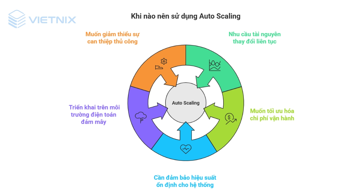 Việc triển khai Auto Scaling phù hợp trong một số trường hợp cụ thể
