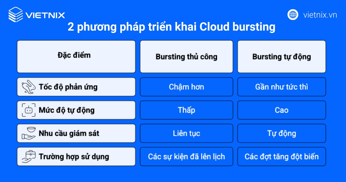Các phương pháp triển khai Cloud bursting phổ biến