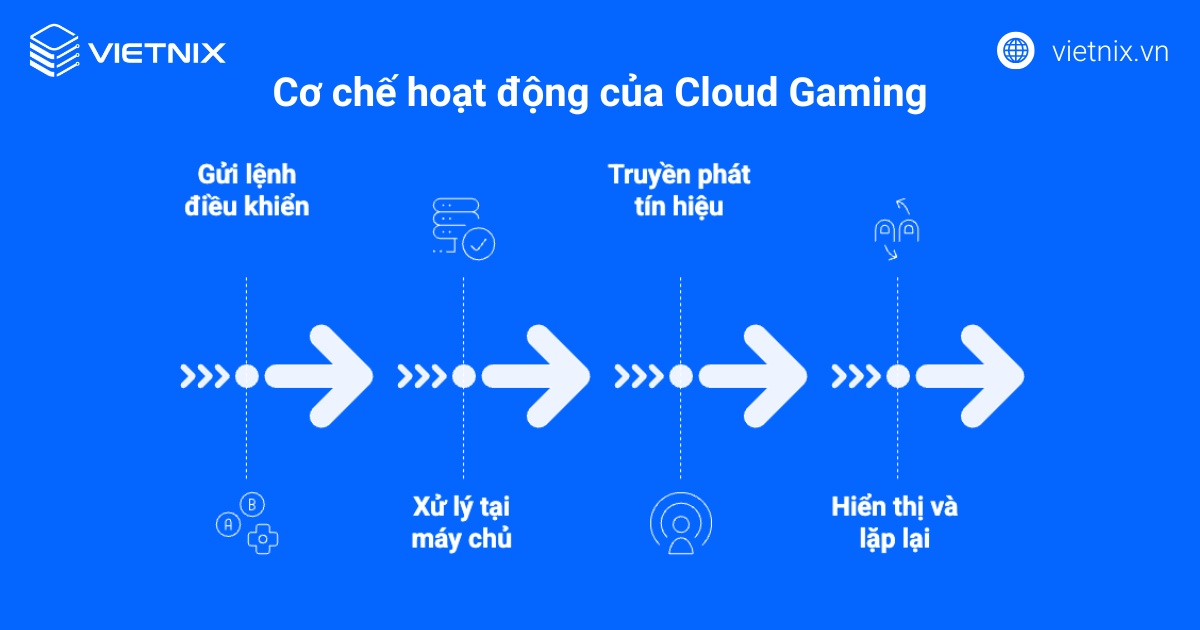Cơ chế hoạt động của Cloud Gaming