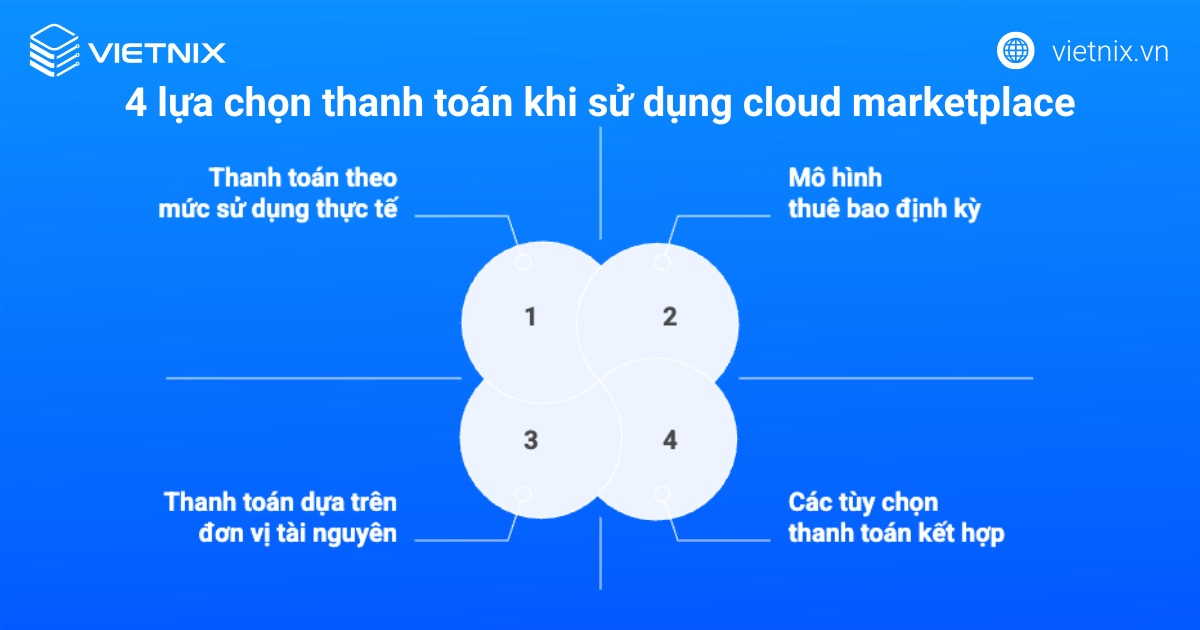 Những lựa chọn thanh toán khi sử dụng cloud marketplace