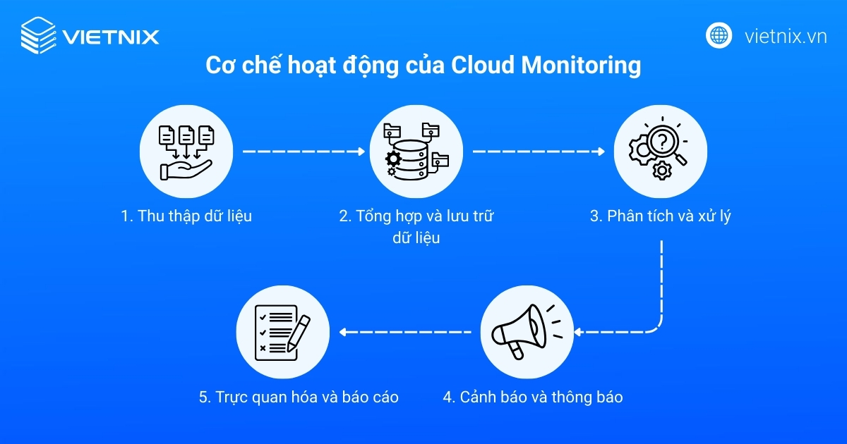 Cơ chế hoạt động của Cloud Monitoring