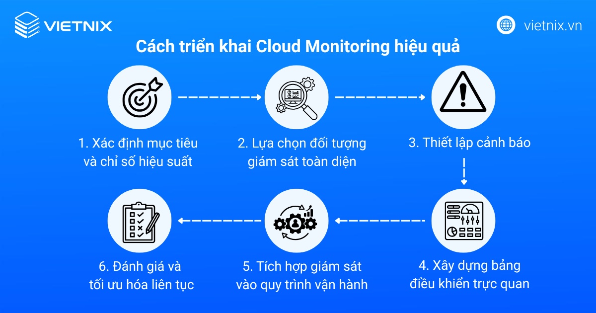 Cách triển khai Cloud Monitoring hiệu quả