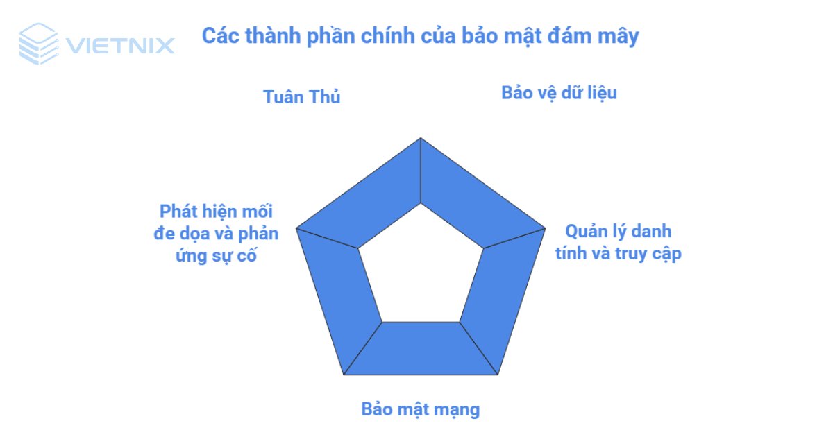 Các thành phần chính của Cloud Security bao gồm