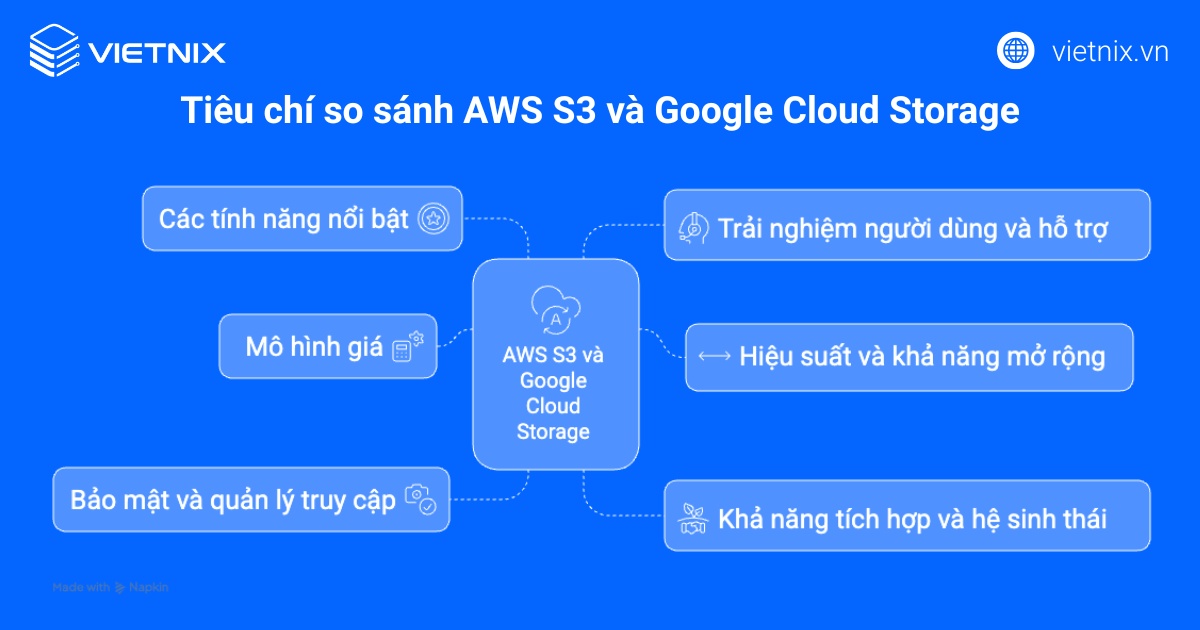 Các tiêu chí so sánh AWS S3 và Google Cloud Storage