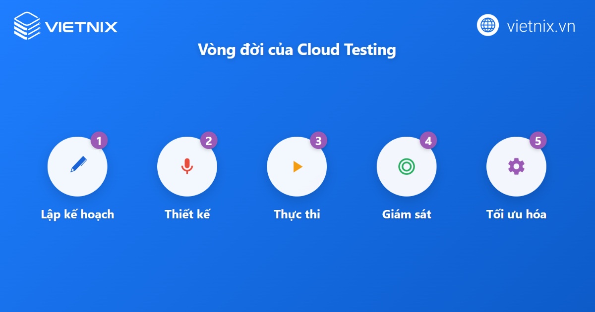 Vòng đời của Cloud Testing