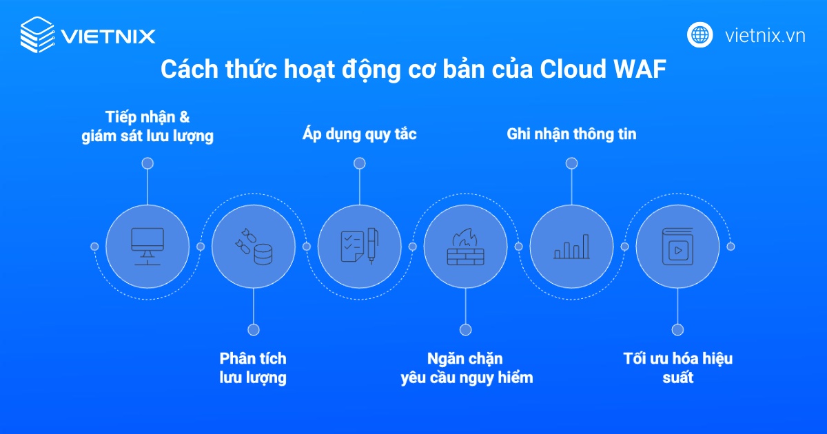Cloud WAF là gì? Phân loại chi tiết, lợi ích và cách thức hoạt động của Cloud WAF 14 Cách thức hoạt động cơ bản của Cloud WAF