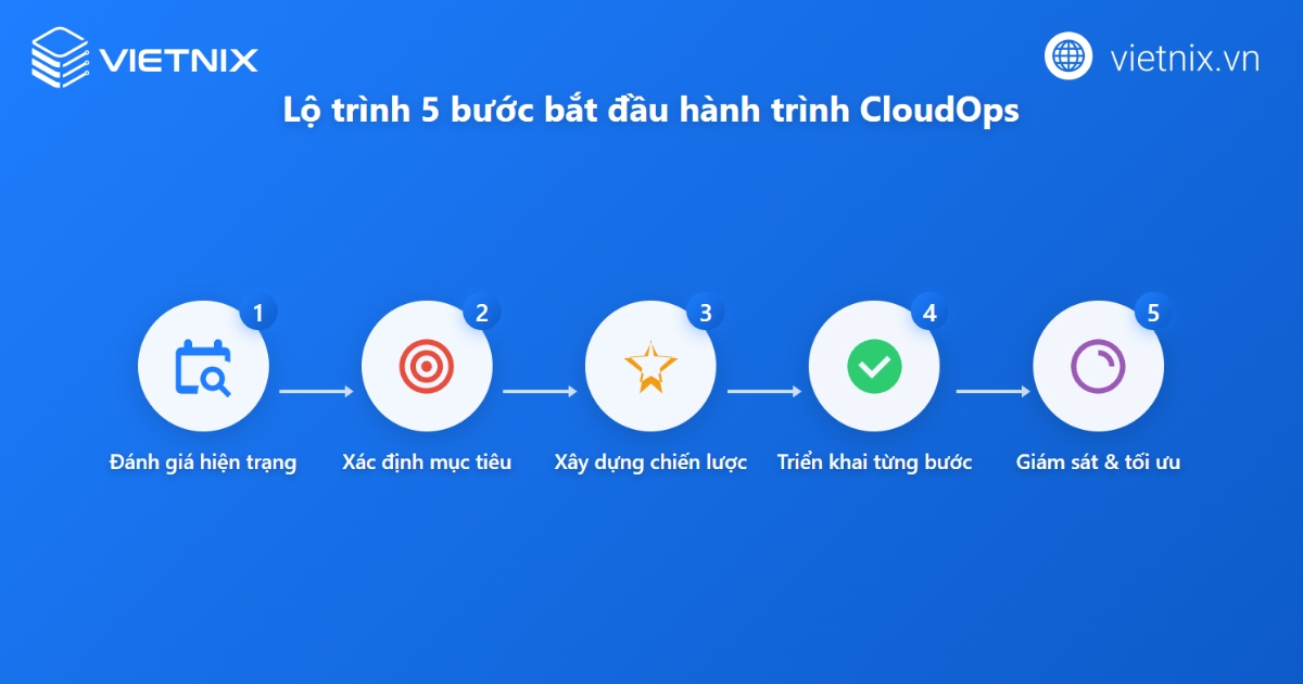 Cách triển khai CloudOps